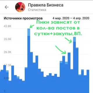 Статистика Бизнес каналов